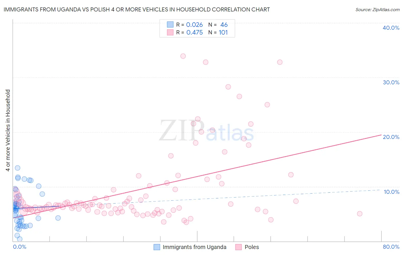 Immigrants from Uganda vs Polish 4 or more Vehicles in Household