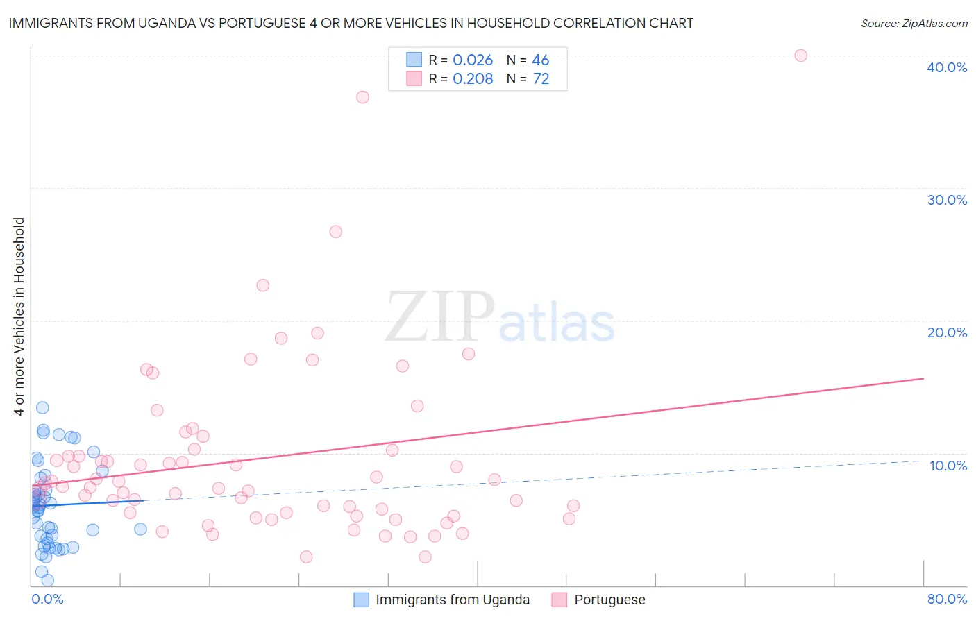 Immigrants from Uganda vs Portuguese 4 or more Vehicles in Household