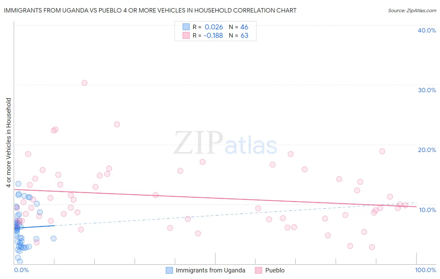 Immigrants from Uganda vs Pueblo 4 or more Vehicles in Household