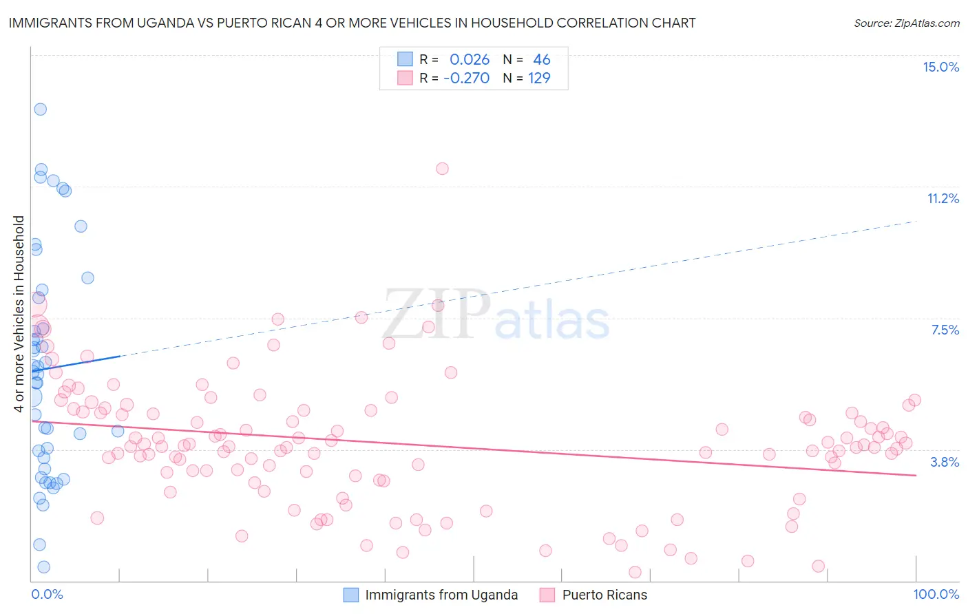 Immigrants from Uganda vs Puerto Rican 4 or more Vehicles in Household