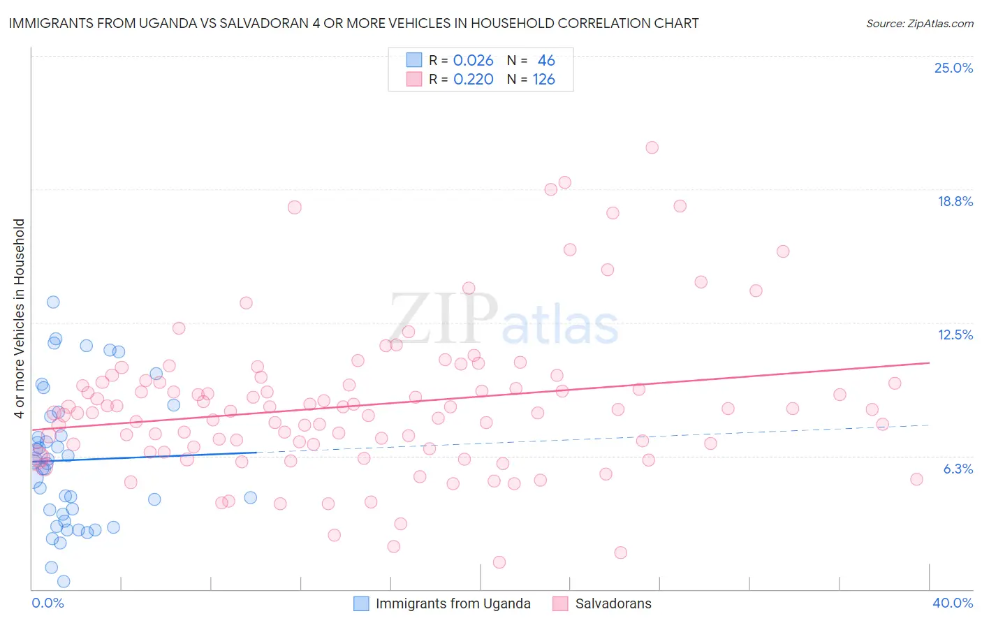 Immigrants from Uganda vs Salvadoran 4 or more Vehicles in Household