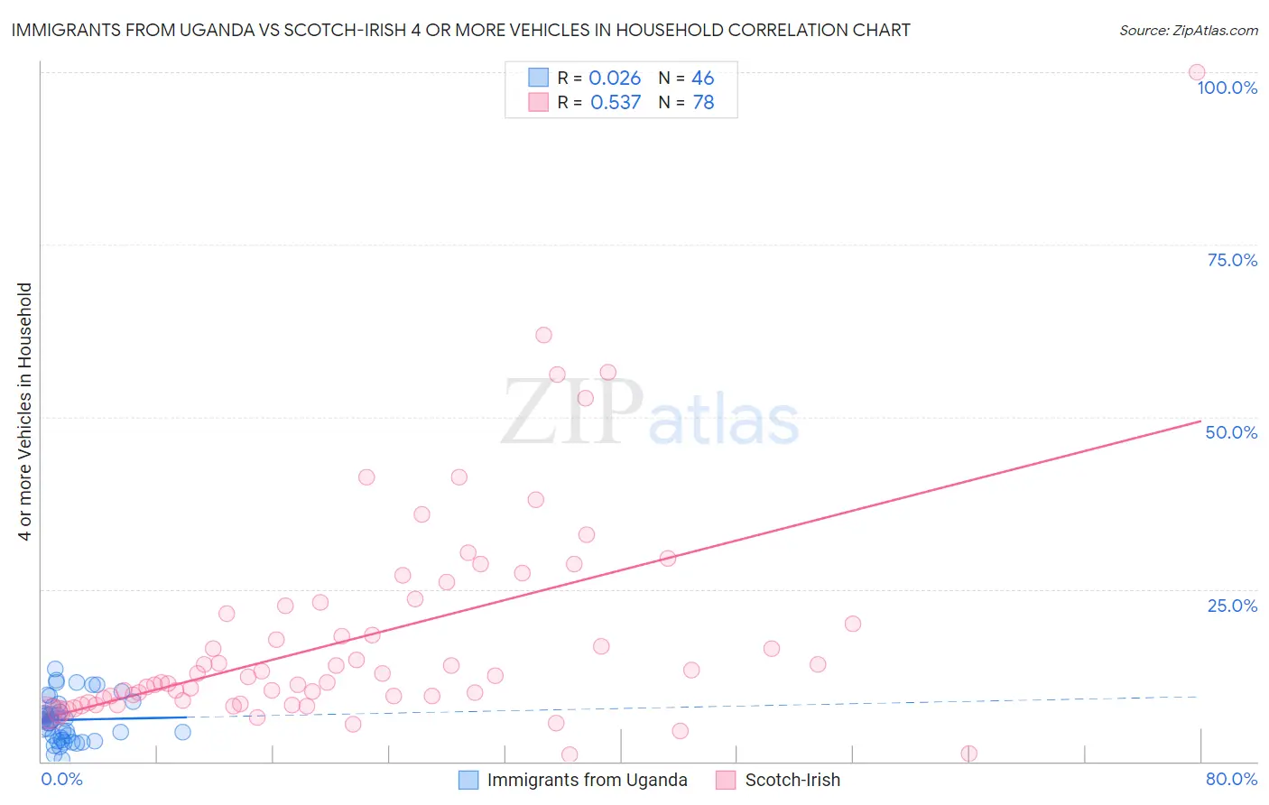 Immigrants from Uganda vs Scotch-Irish 4 or more Vehicles in Household