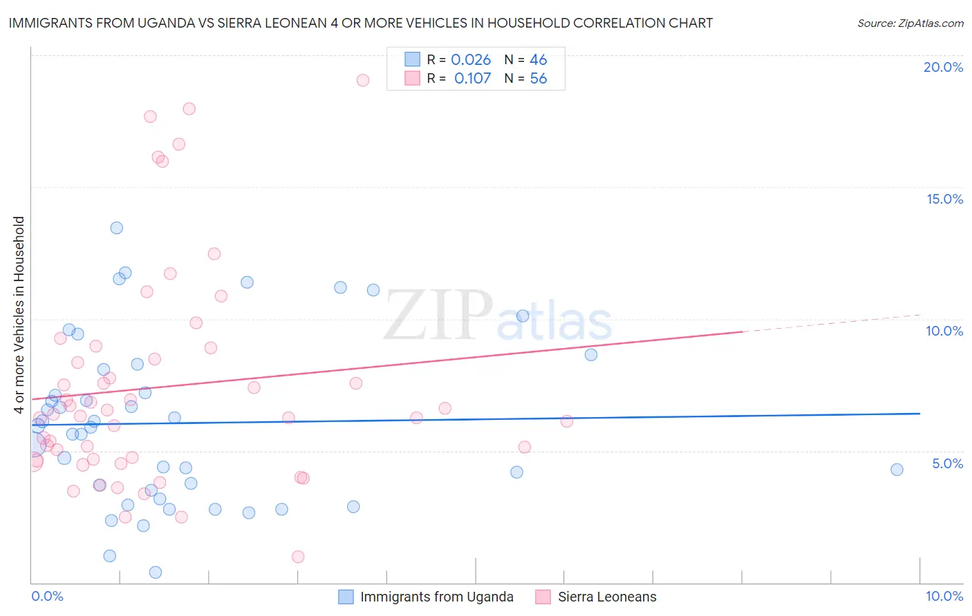 Immigrants from Uganda vs Sierra Leonean 4 or more Vehicles in Household