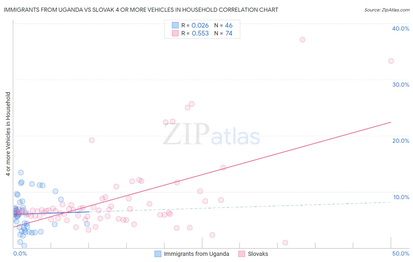 Immigrants from Uganda vs Slovak 4 or more Vehicles in Household