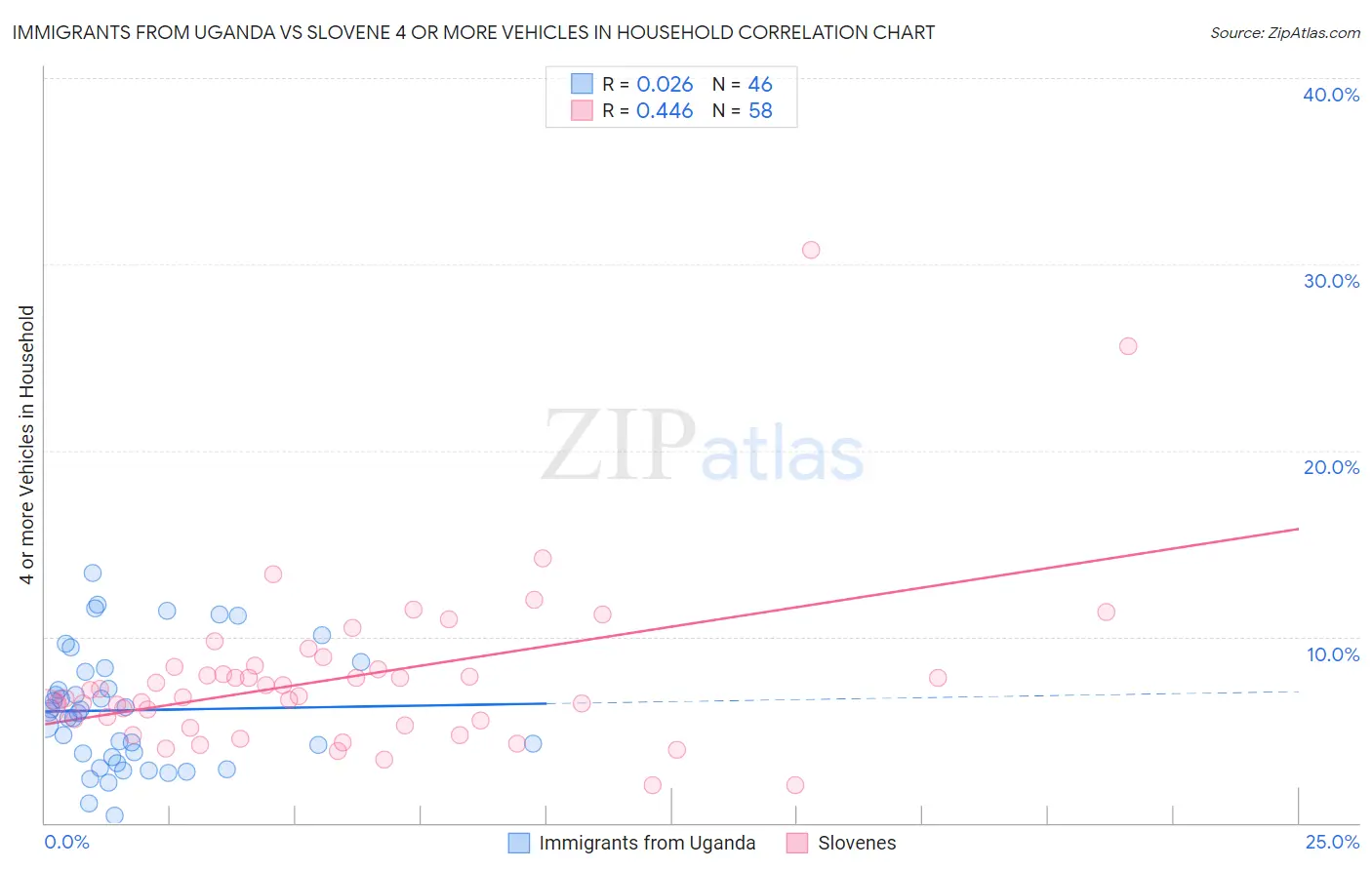 Immigrants from Uganda vs Slovene 4 or more Vehicles in Household