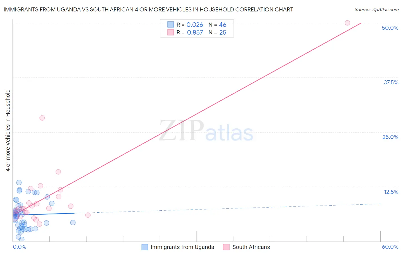 Immigrants from Uganda vs South African 4 or more Vehicles in Household