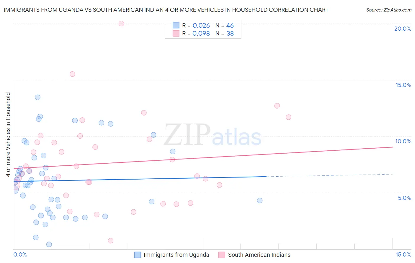 Immigrants from Uganda vs South American Indian 4 or more Vehicles in Household