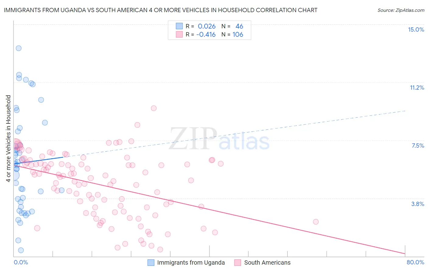 Immigrants from Uganda vs South American 4 or more Vehicles in Household