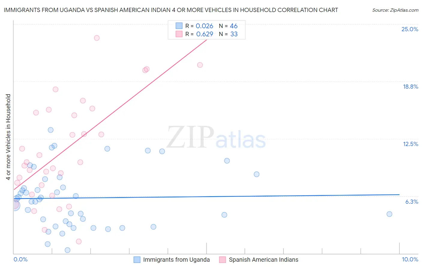 Immigrants from Uganda vs Spanish American Indian 4 or more Vehicles in Household