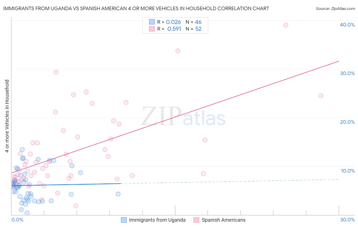 Immigrants from Uganda vs Spanish American 4 or more Vehicles in Household