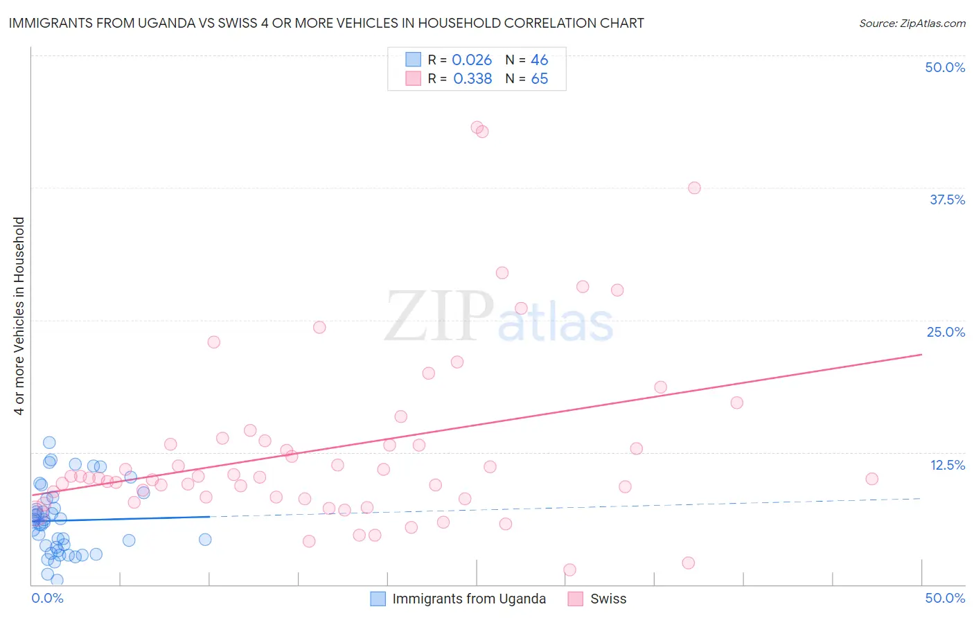 Immigrants from Uganda vs Swiss 4 or more Vehicles in Household