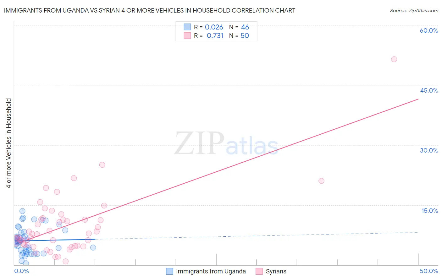 Immigrants from Uganda vs Syrian 4 or more Vehicles in Household