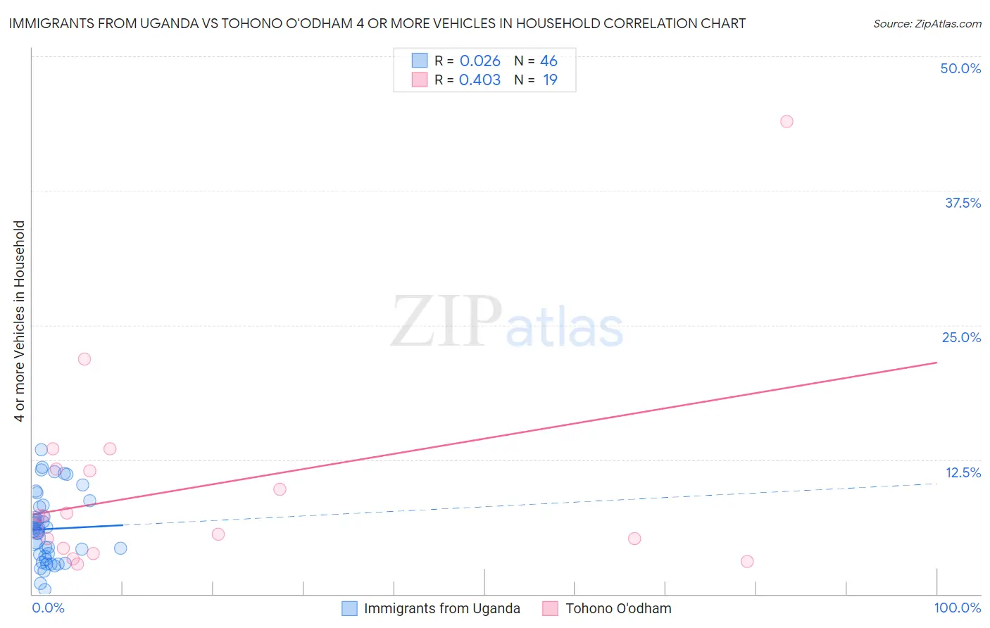 Immigrants from Uganda vs Tohono O'odham 4 or more Vehicles in Household