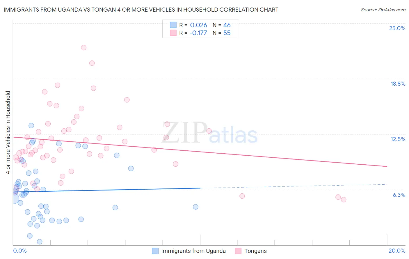 Immigrants from Uganda vs Tongan 4 or more Vehicles in Household