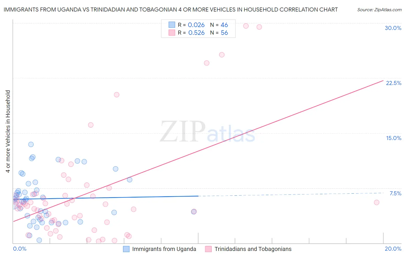 Immigrants from Uganda vs Trinidadian and Tobagonian 4 or more Vehicles in Household