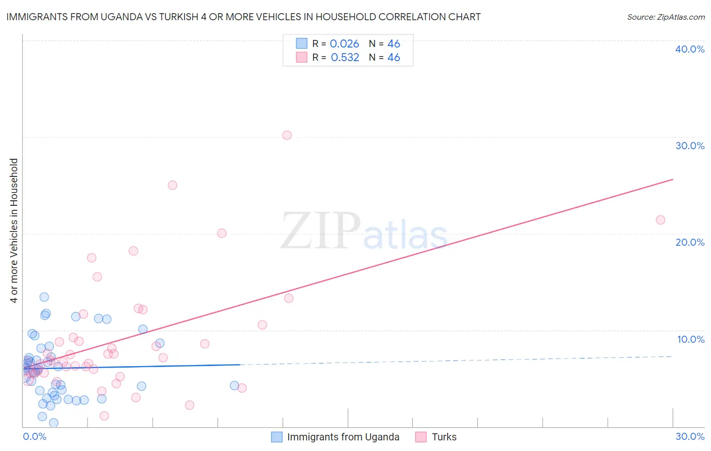 Immigrants from Uganda vs Turkish 4 or more Vehicles in Household