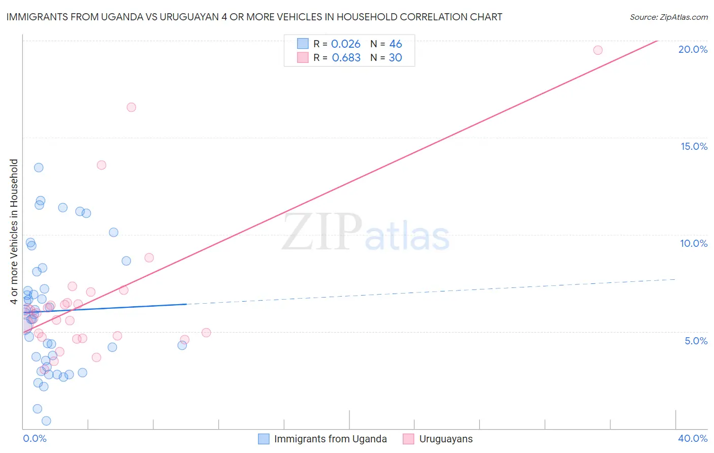 Immigrants from Uganda vs Uruguayan 4 or more Vehicles in Household