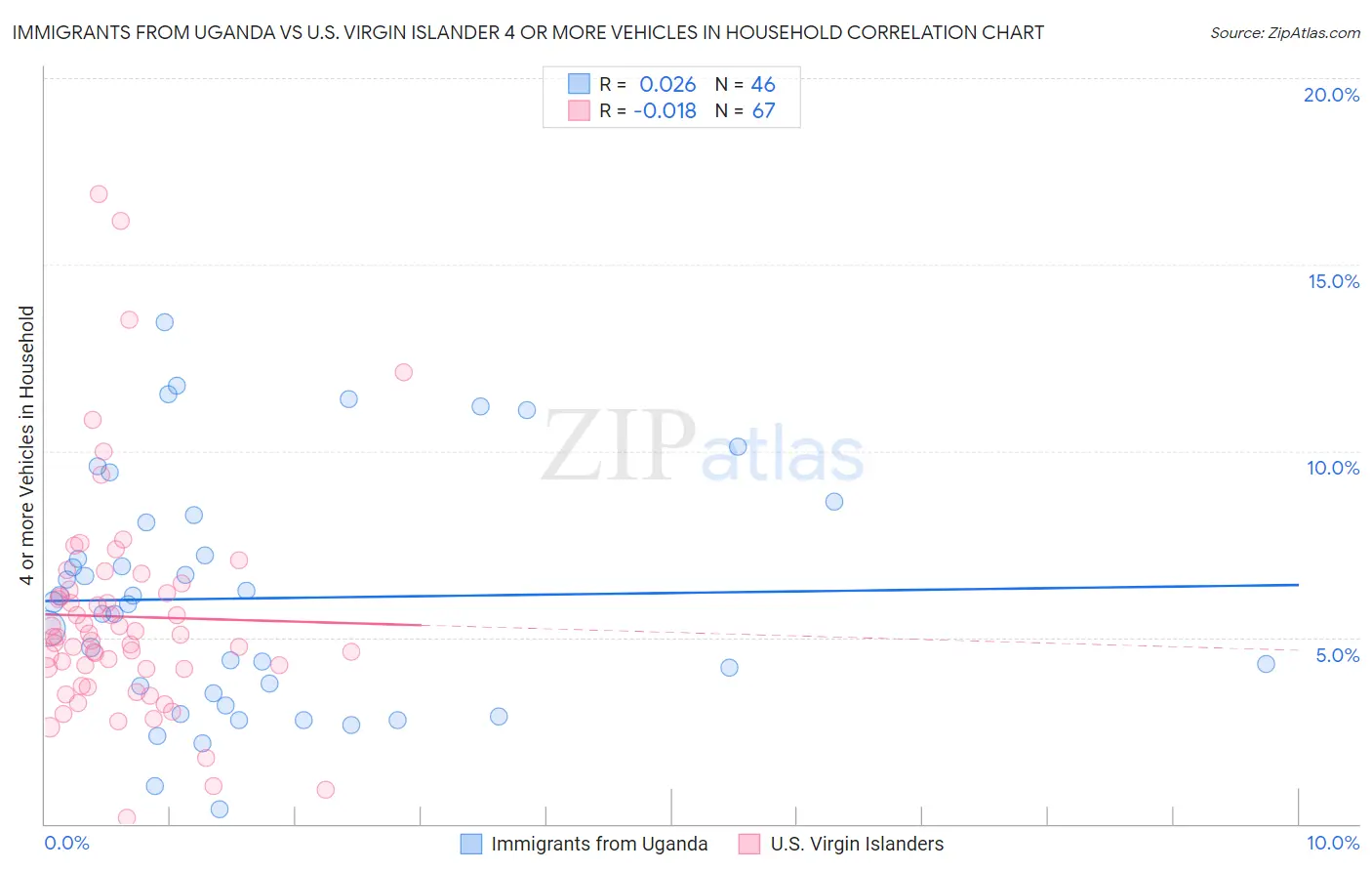Immigrants from Uganda vs U.S. Virgin Islander 4 or more Vehicles in Household