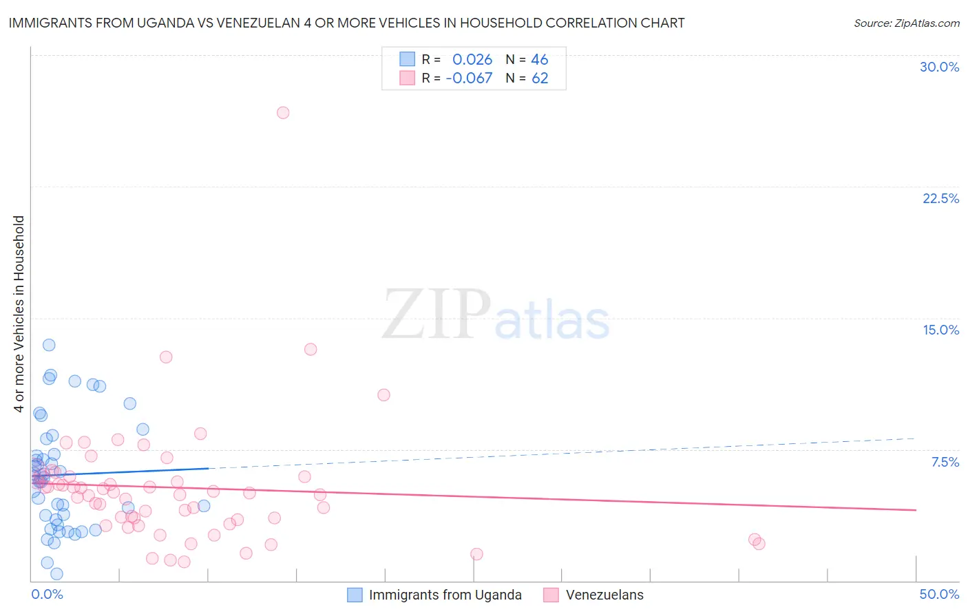 Immigrants from Uganda vs Venezuelan 4 or more Vehicles in Household