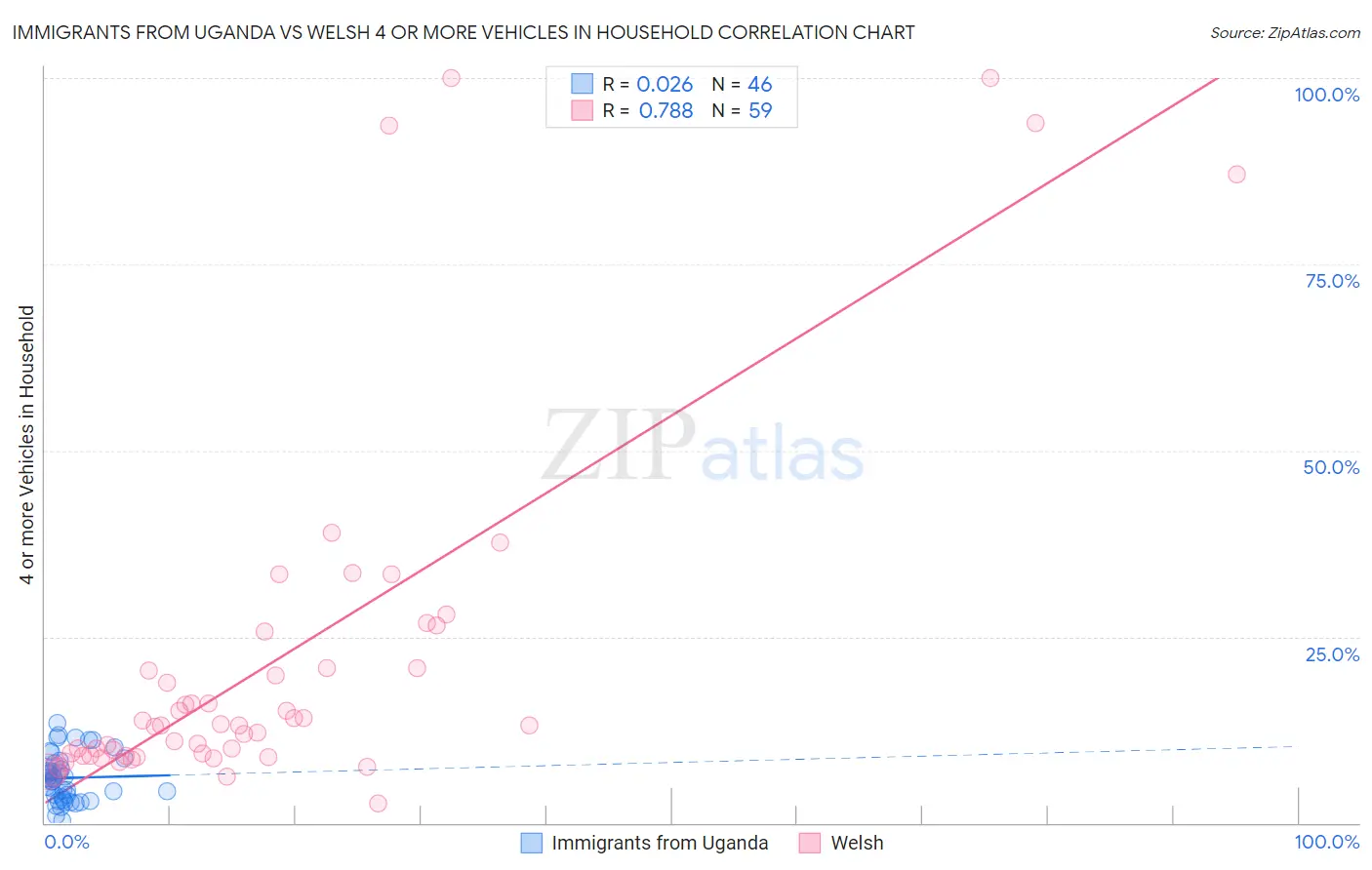 Immigrants from Uganda vs Welsh 4 or more Vehicles in Household