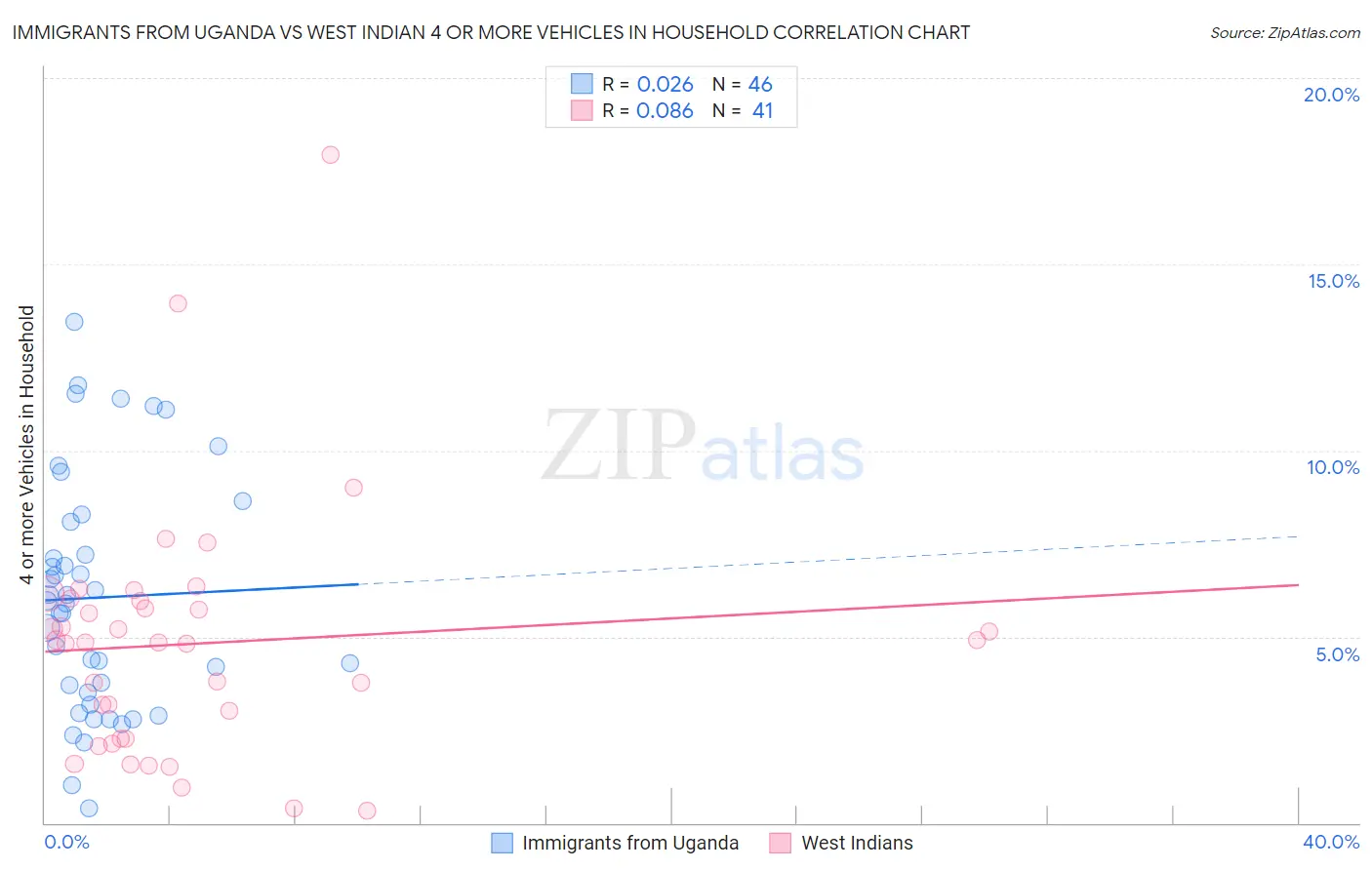 Immigrants from Uganda vs West Indian 4 or more Vehicles in Household