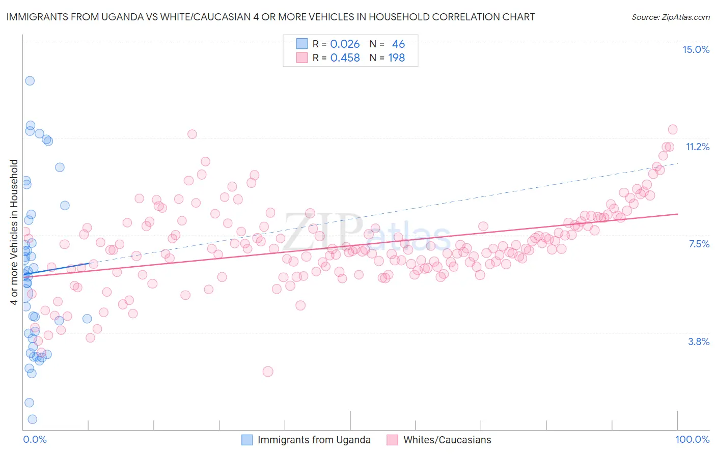 Immigrants from Uganda vs White/Caucasian 4 or more Vehicles in Household