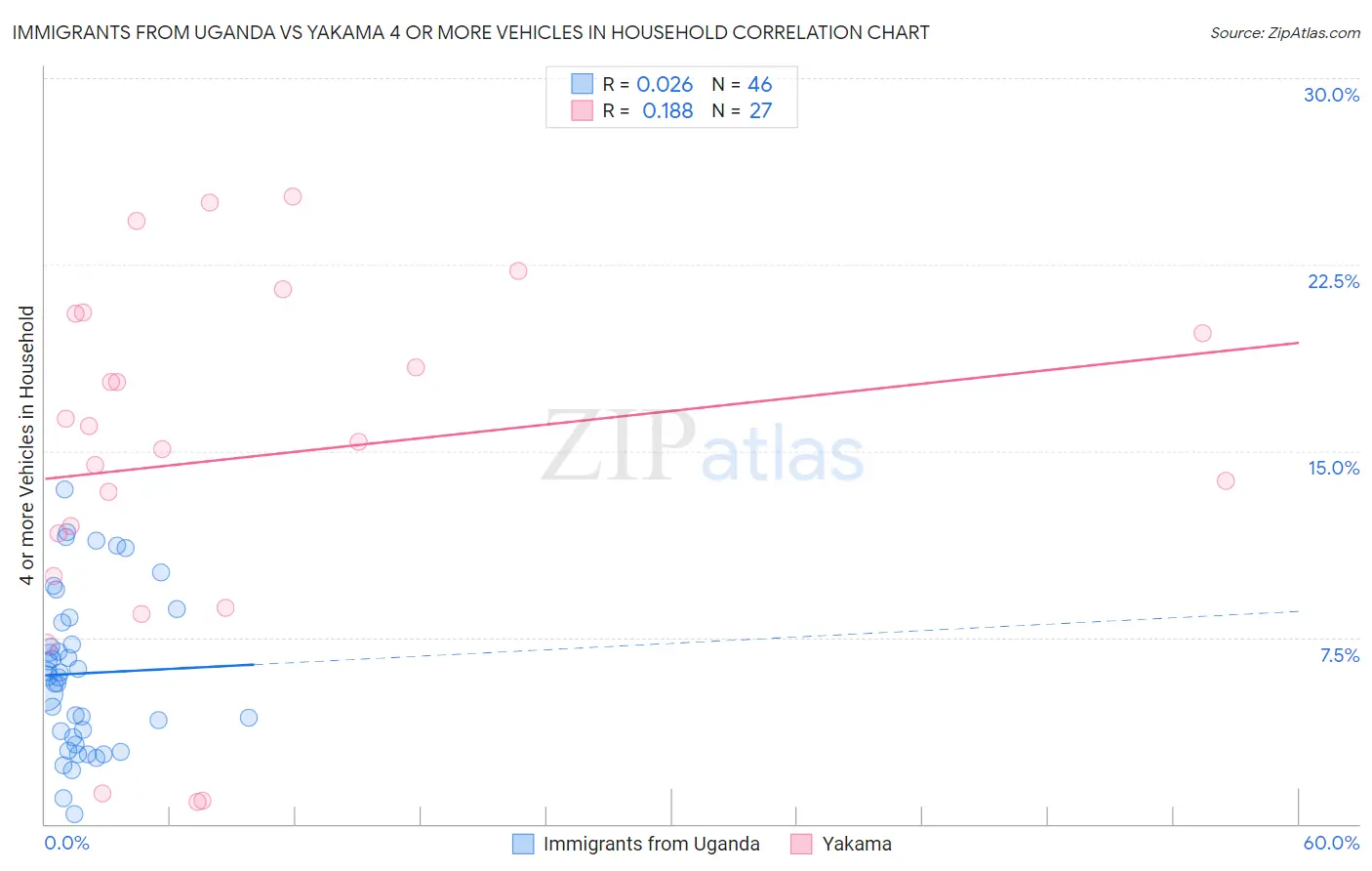 Immigrants from Uganda vs Yakama 4 or more Vehicles in Household