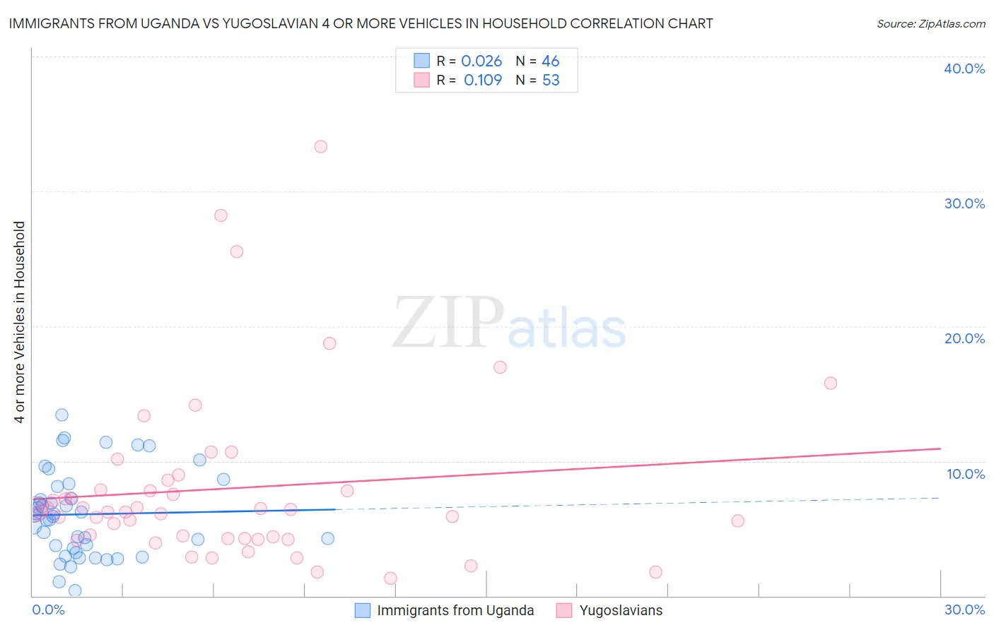 Immigrants from Uganda vs Yugoslavian 4 or more Vehicles in Household
