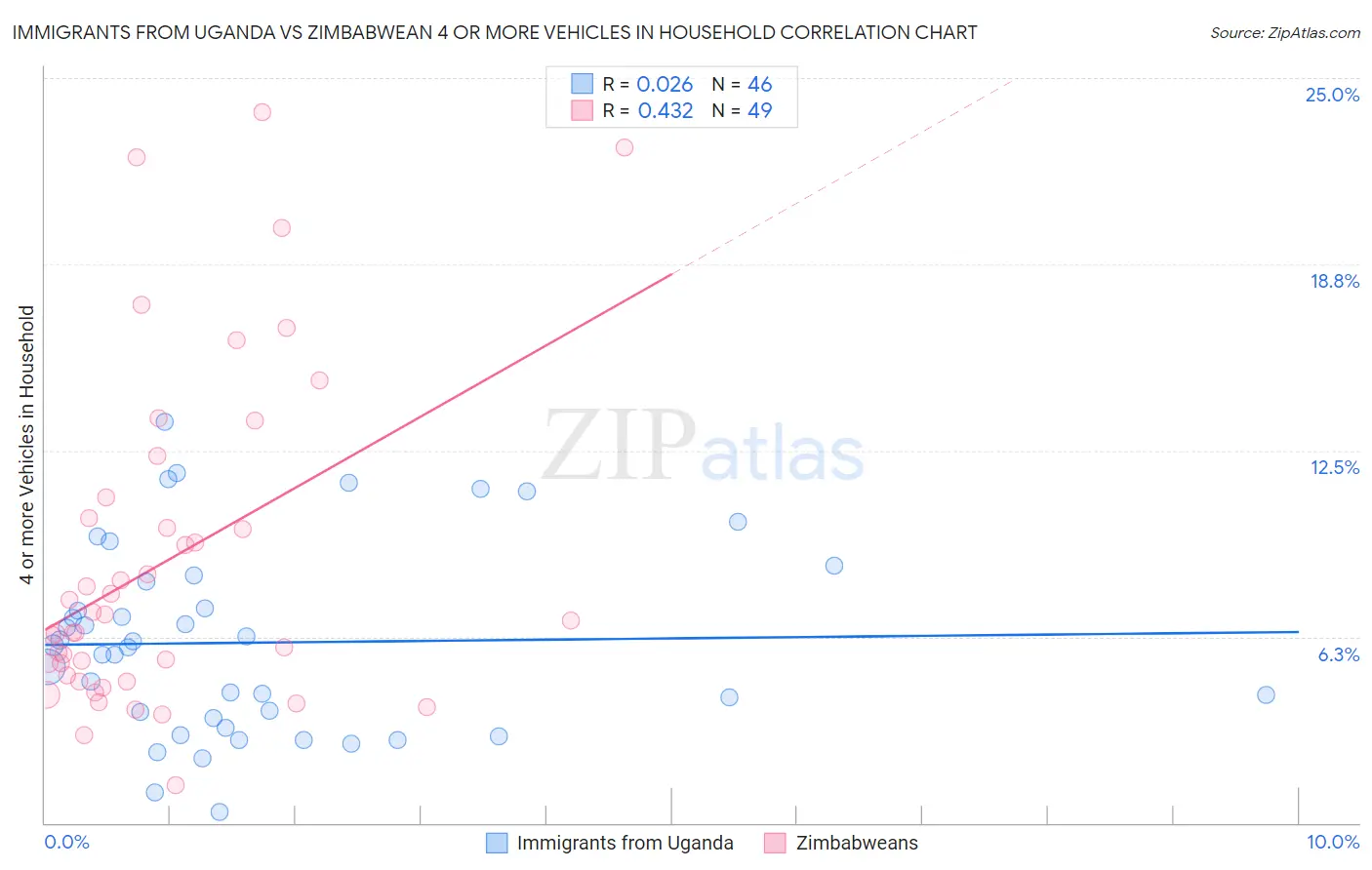 Immigrants from Uganda vs Zimbabwean 4 or more Vehicles in Household