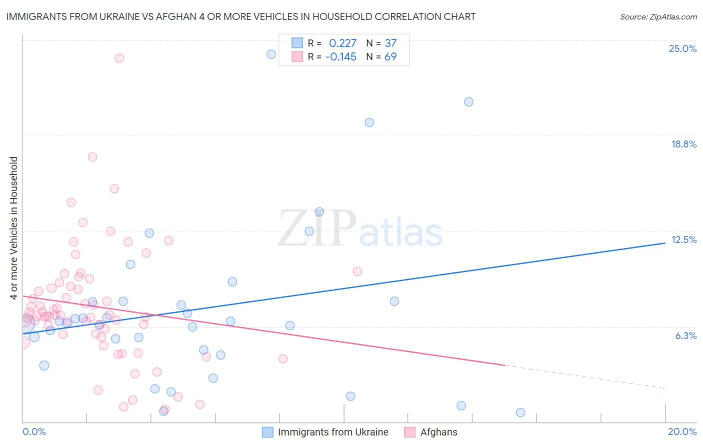 Immigrants from Ukraine vs Afghan 4 or more Vehicles in Household