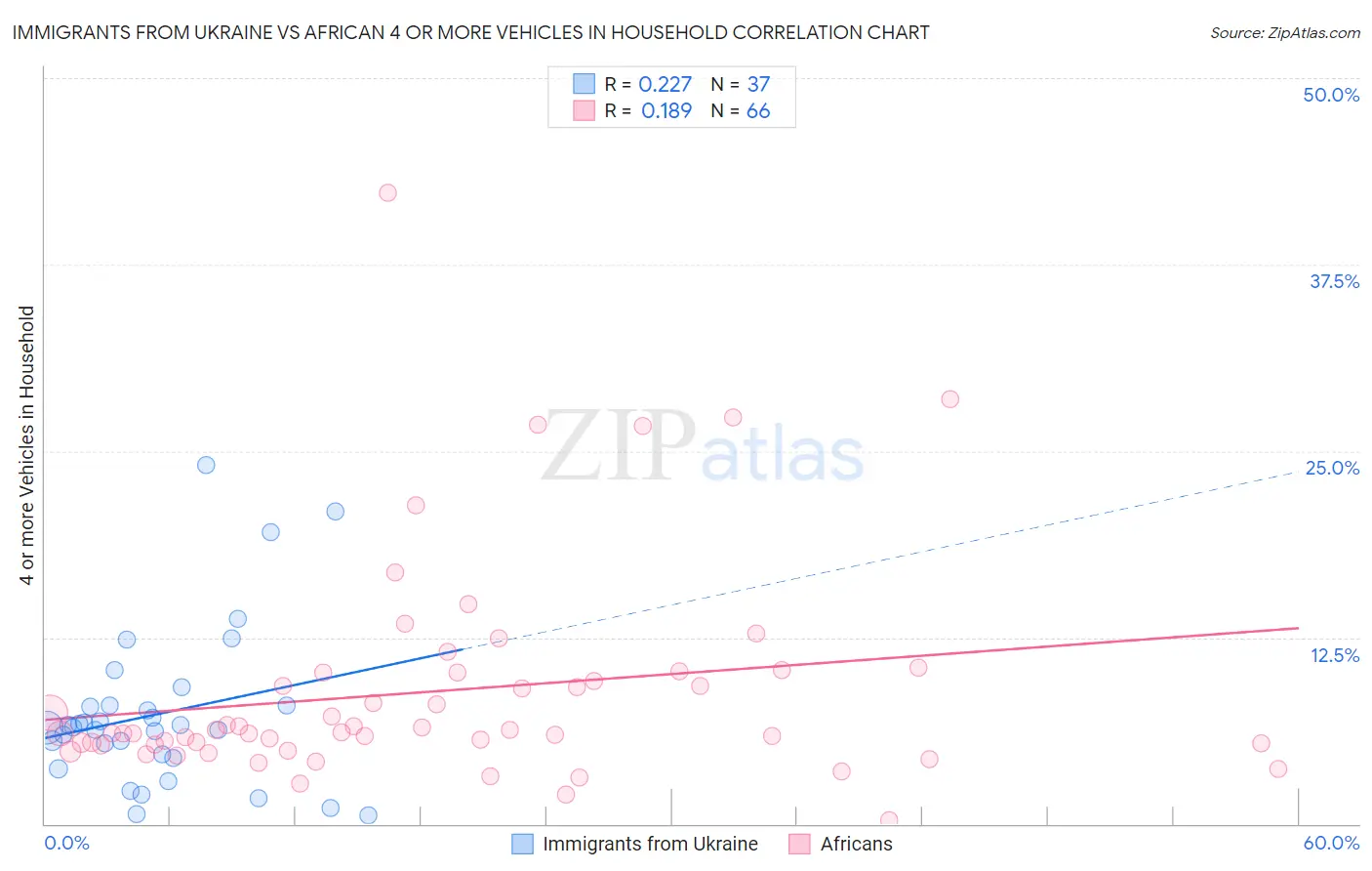Immigrants from Ukraine vs African 4 or more Vehicles in Household