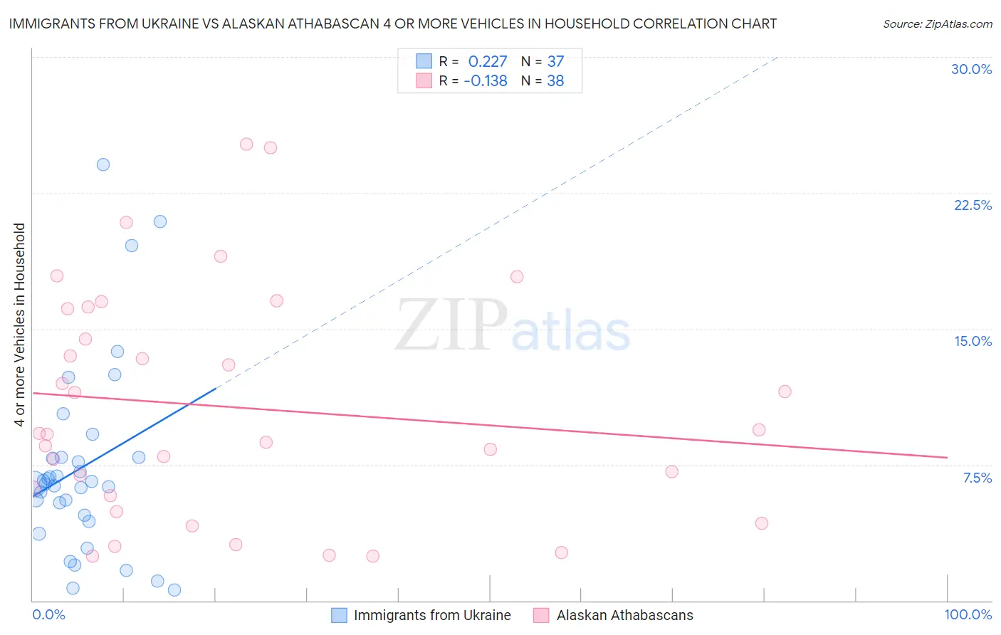 Immigrants from Ukraine vs Alaskan Athabascan 4 or more Vehicles in Household