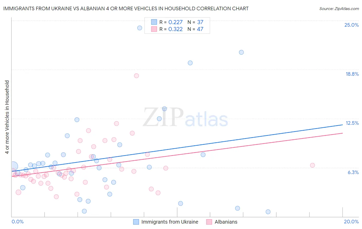 Immigrants from Ukraine vs Albanian 4 or more Vehicles in Household