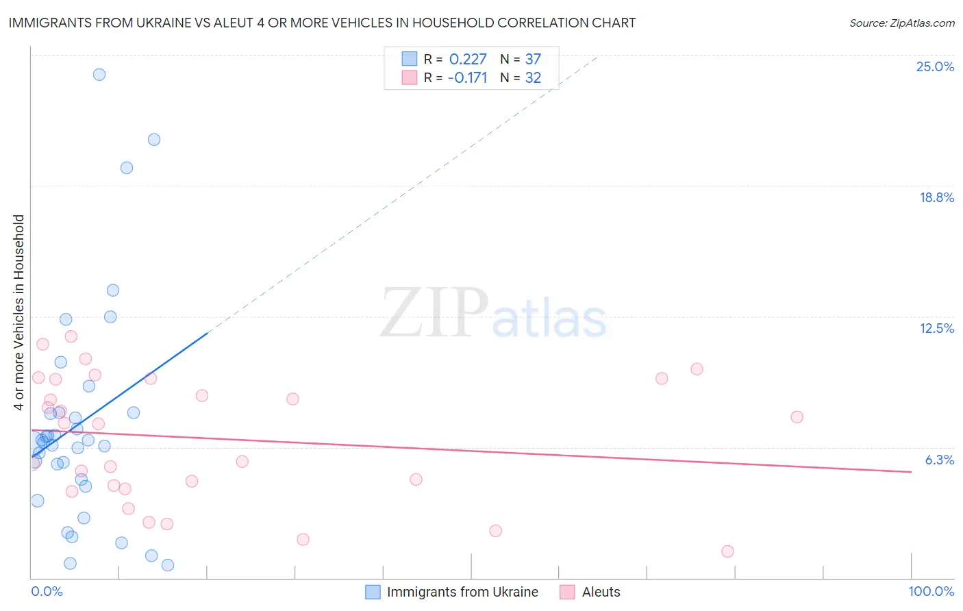 Immigrants from Ukraine vs Aleut 4 or more Vehicles in Household