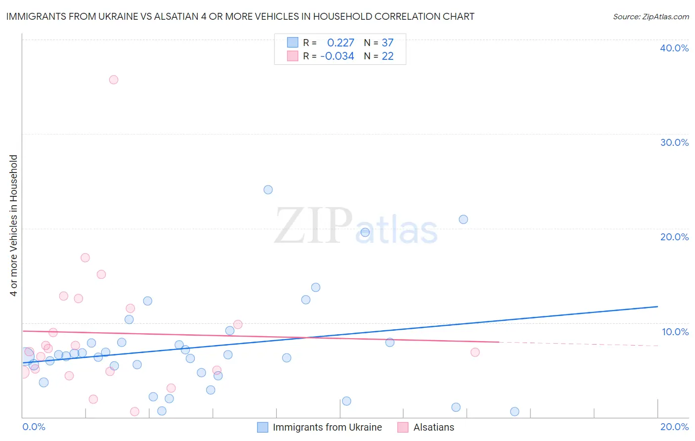 Immigrants from Ukraine vs Alsatian 4 or more Vehicles in Household