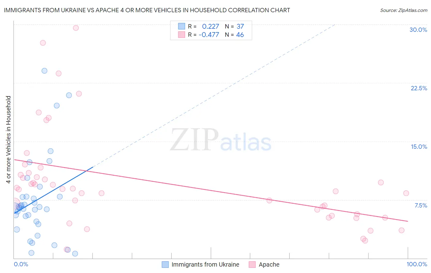 Immigrants from Ukraine vs Apache 4 or more Vehicles in Household