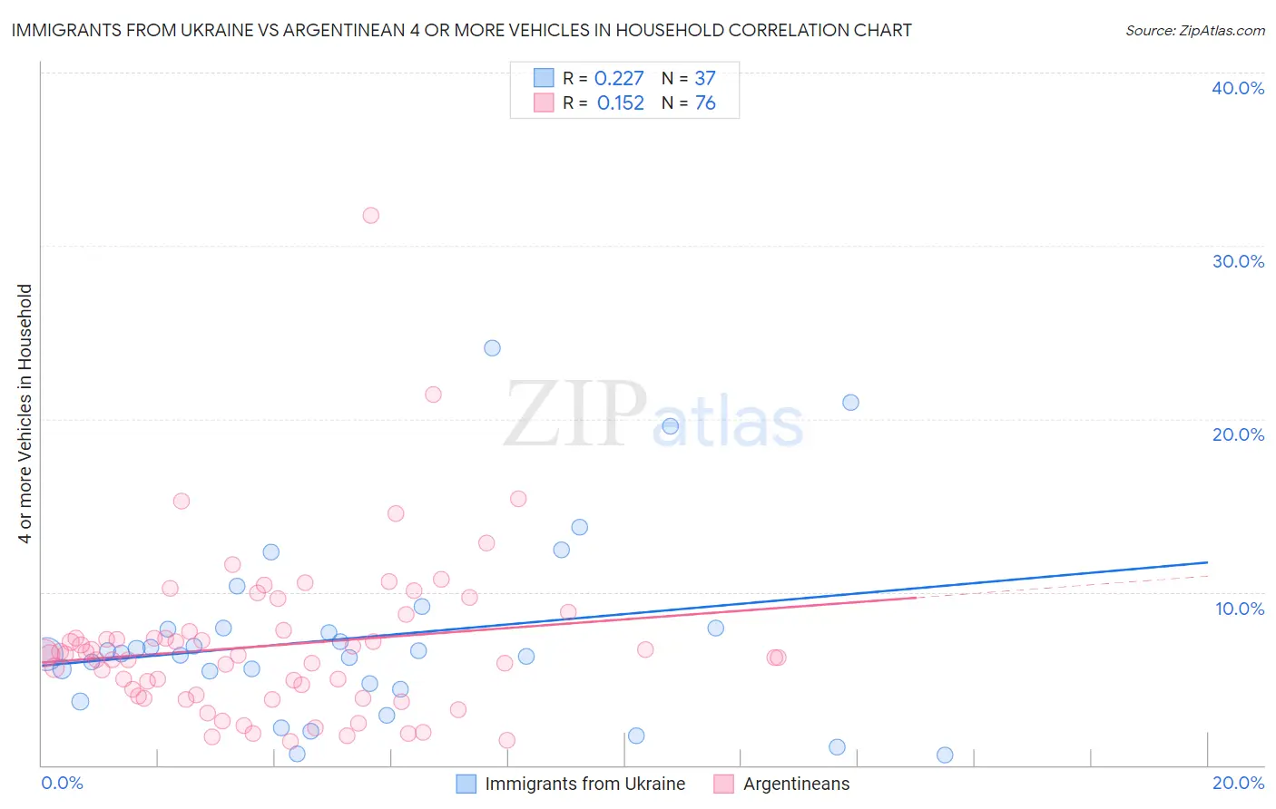 Immigrants from Ukraine vs Argentinean 4 or more Vehicles in Household