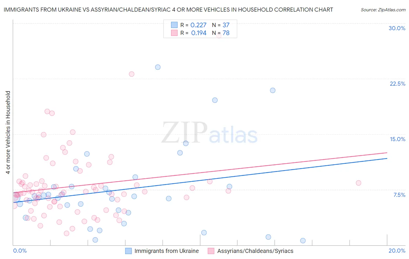 Immigrants from Ukraine vs Assyrian/Chaldean/Syriac 4 or more Vehicles in Household
