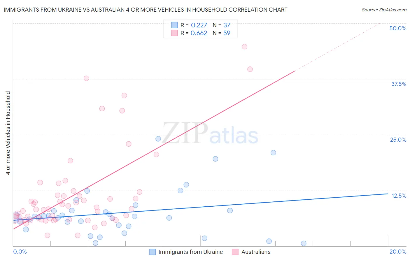 Immigrants from Ukraine vs Australian 4 or more Vehicles in Household