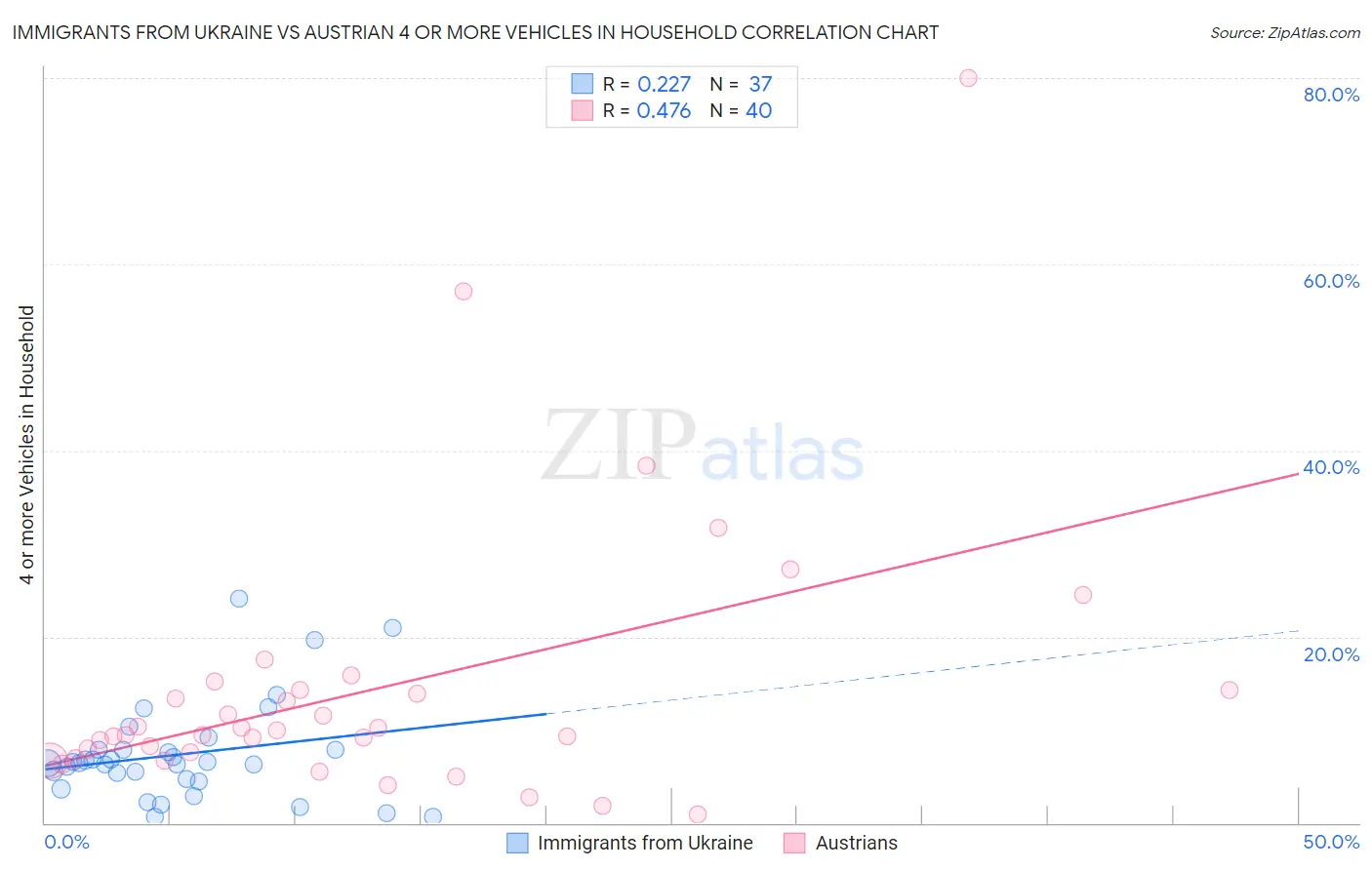 Immigrants from Ukraine vs Austrian 4 or more Vehicles in Household