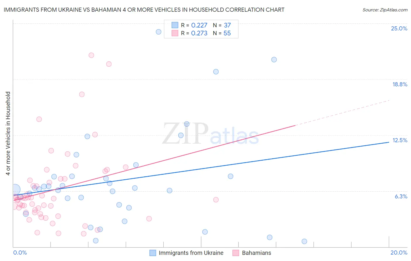 Immigrants from Ukraine vs Bahamian 4 or more Vehicles in Household
