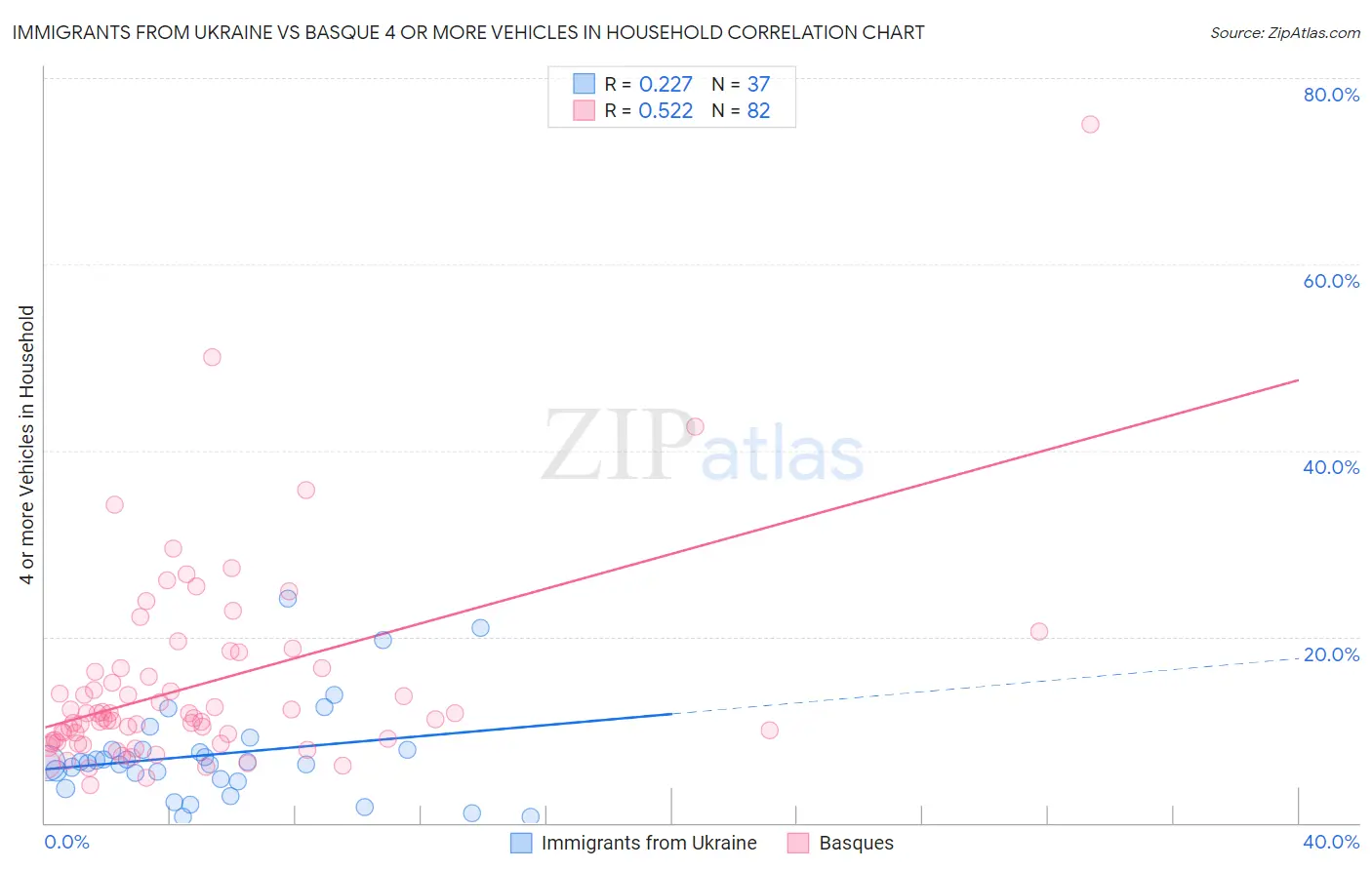 Immigrants from Ukraine vs Basque 4 or more Vehicles in Household