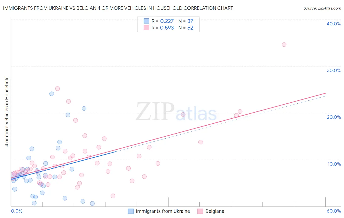 Immigrants from Ukraine vs Belgian 4 or more Vehicles in Household