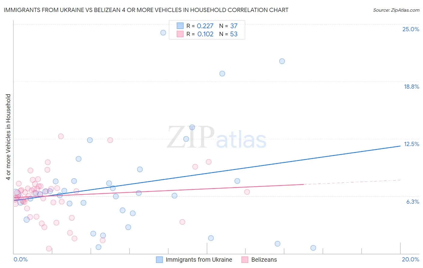 Immigrants from Ukraine vs Belizean 4 or more Vehicles in Household