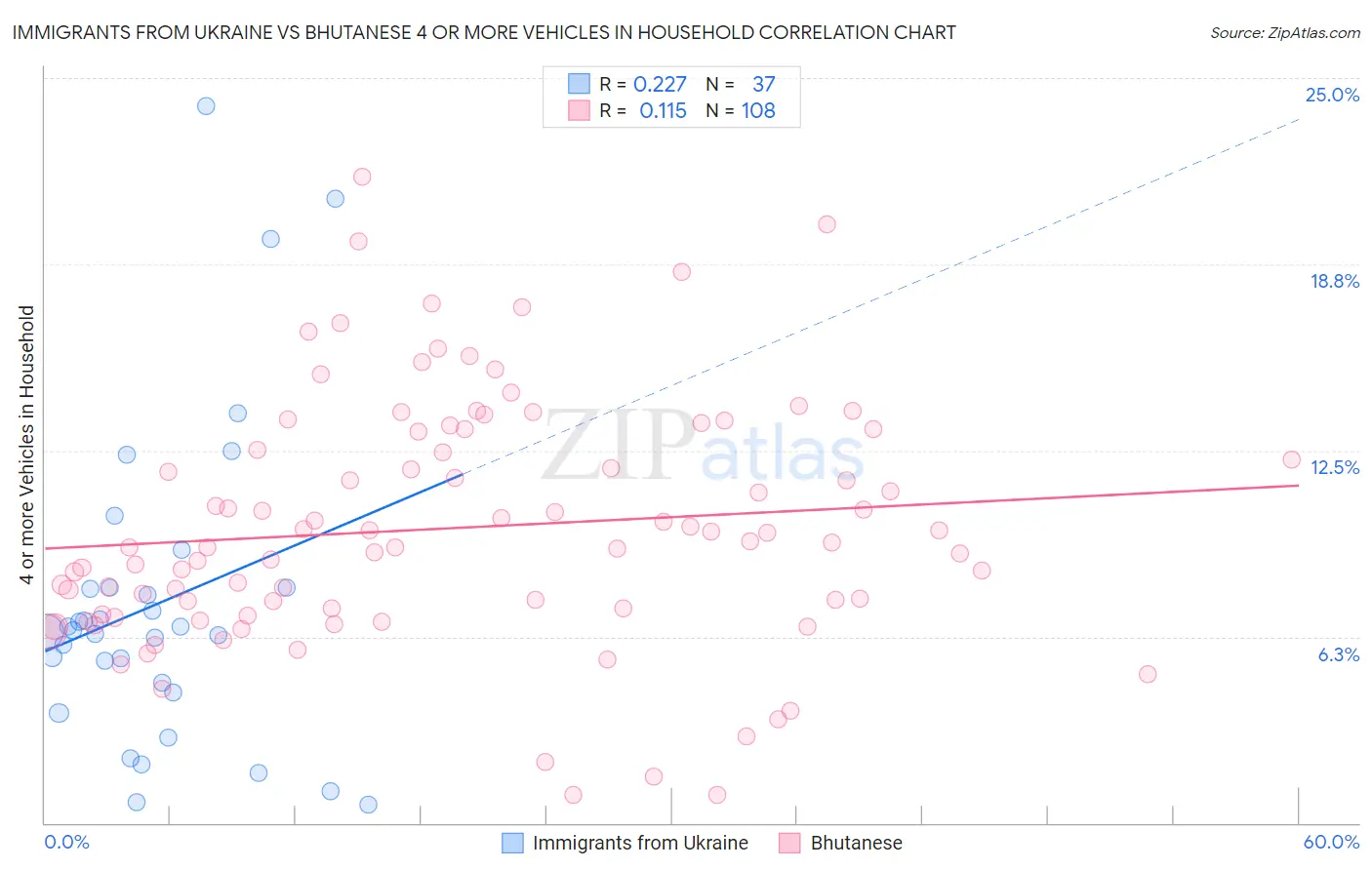 Immigrants from Ukraine vs Bhutanese 4 or more Vehicles in Household