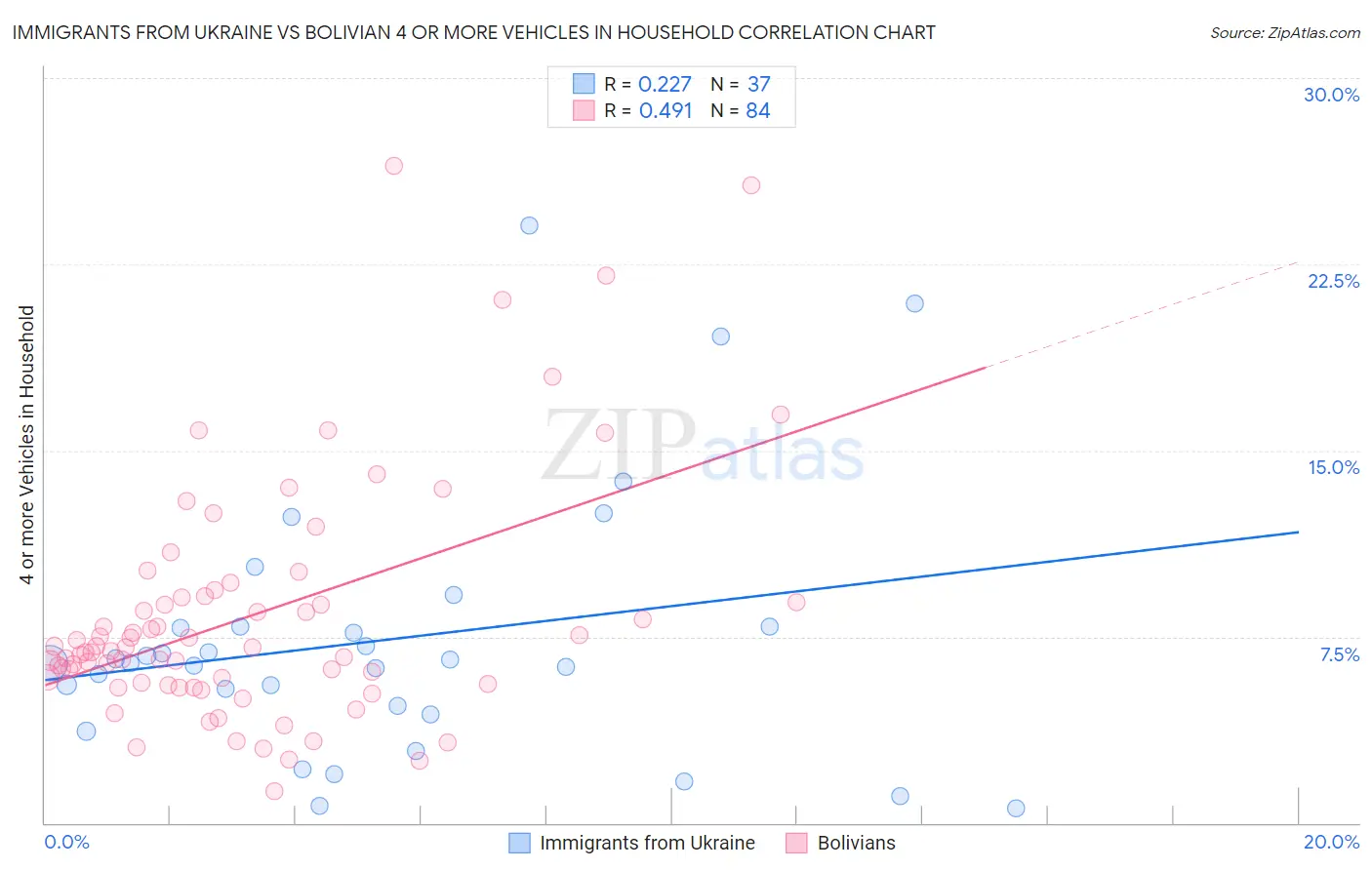 Immigrants from Ukraine vs Bolivian 4 or more Vehicles in Household