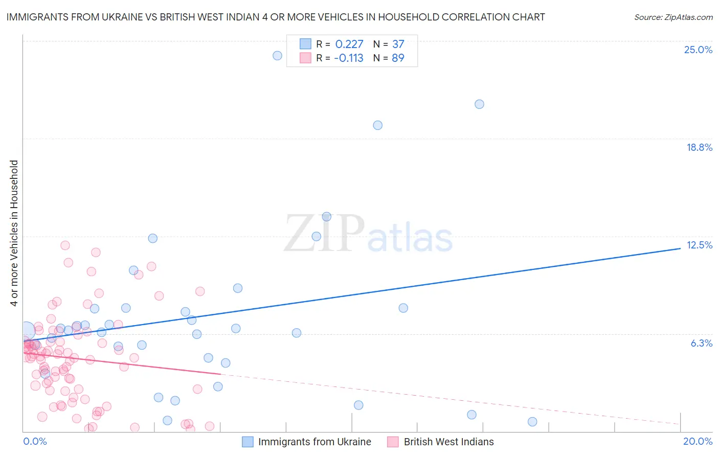 Immigrants from Ukraine vs British West Indian 4 or more Vehicles in Household