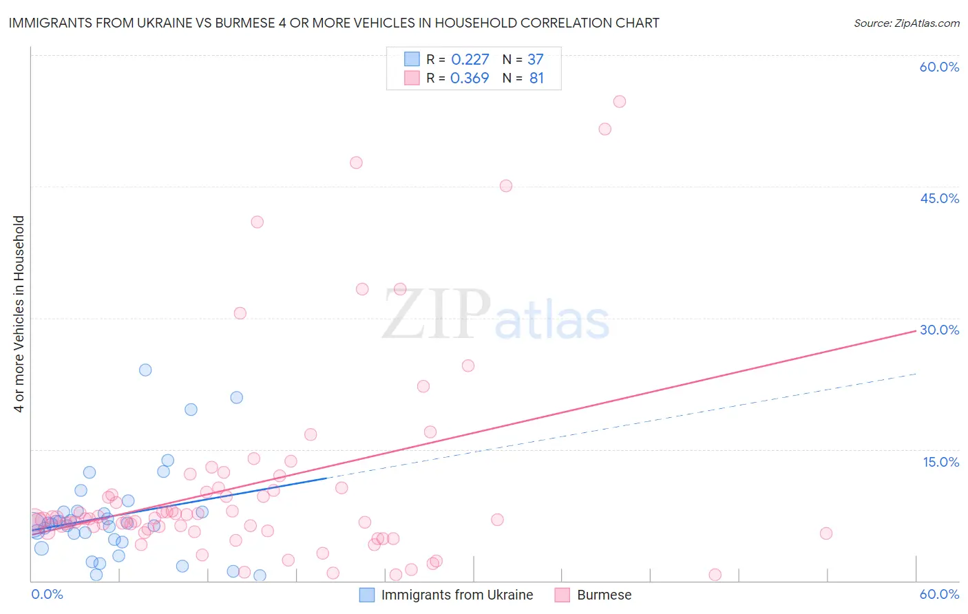 Immigrants from Ukraine vs Burmese 4 or more Vehicles in Household