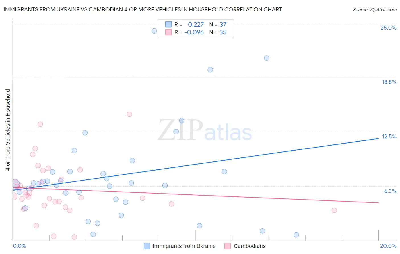 Immigrants from Ukraine vs Cambodian 4 or more Vehicles in Household