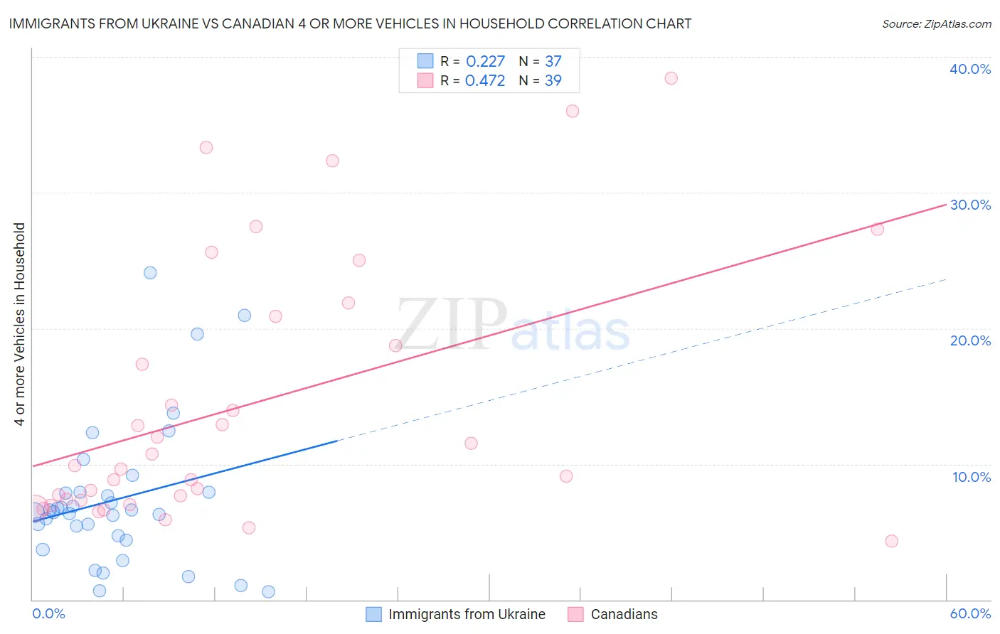 Immigrants from Ukraine vs Canadian 4 or more Vehicles in Household